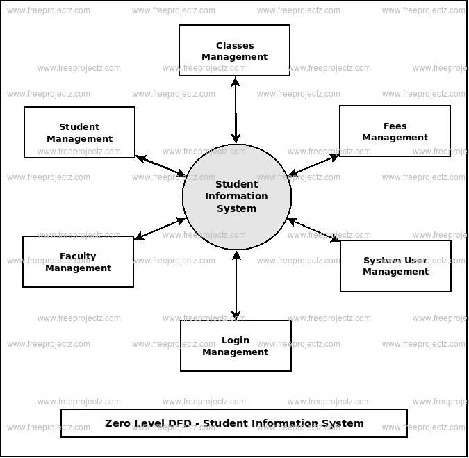 Student Database Management System Project In Sql